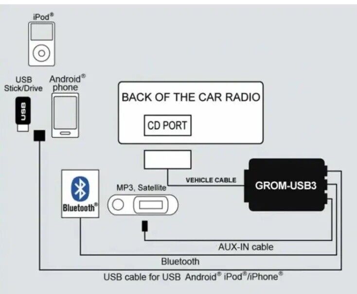 2001-2007 Volvo USB iPhone Bluetooth Android GROM HD Radio Adapter VOL01 #3182E